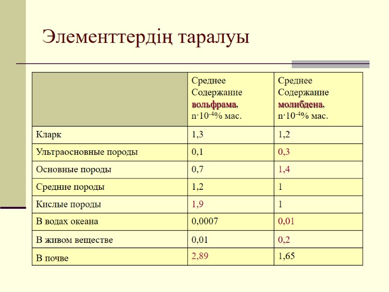 Элементтердің таралуы